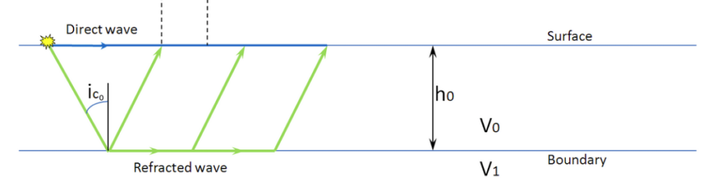 refraction 2layers